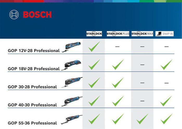 4681102193 - Detailbild2_Akku-Multitool GOP 12V-28 Prof.12V 3Ah Starlock 5000-2000min-¹ BOSCH